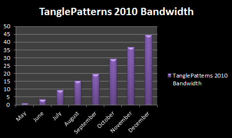 TanglePatterns.com's 2010 Bandwidth Usage